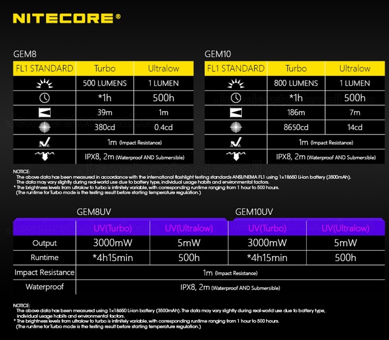 Nitecore GEM8 Professional Gemstone Identification Flashlight with Adjustable Brightness